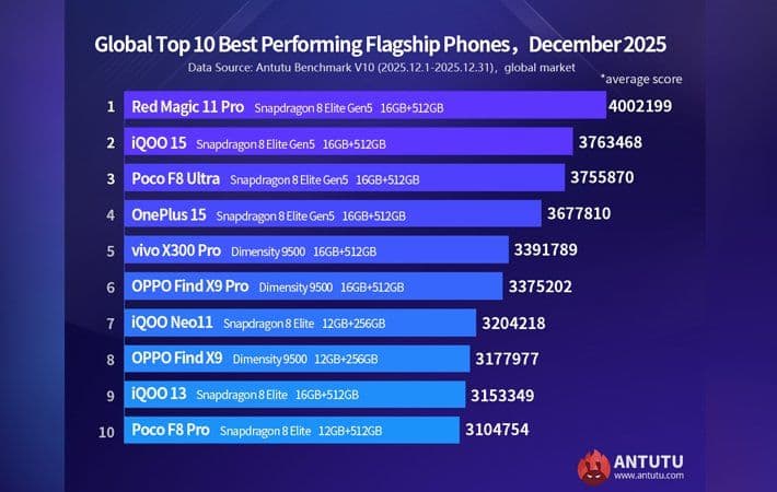 10 Hp Android Terkencang versi Antutu