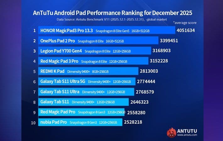 10 Tablet Android Terkencang versi Antutu, Honor MagicPad 3 Pro Kokoh