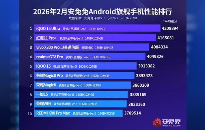 AnTuTu Februari 2026: iQOO 15 Ultra Jadi Raja Flagship