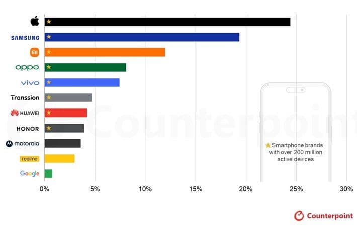 Apple dan Samsung Dominasi Pasar dengan Lebih 1 Miliar Perangkat Aktif