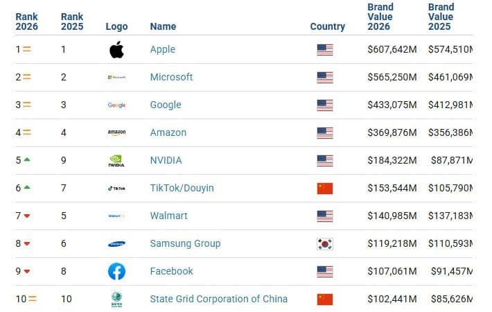 Brand Value Samsung 2026 Naik, Tapi Peringkat Global Turun