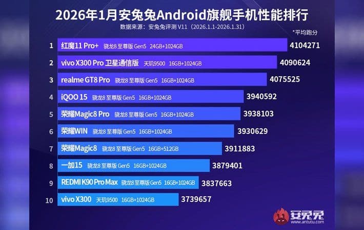 Daftar Hp AnTuTu Tertinggi Januari 2026: RedMagic 11 Pro+ Jadi Raja