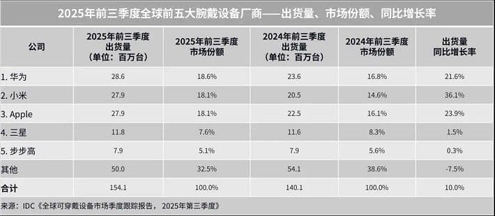 Huawei Pimpin Pasar Smartwatch Global (Q1-Q3) 2025, Xiaomi Tumbuh Pesat