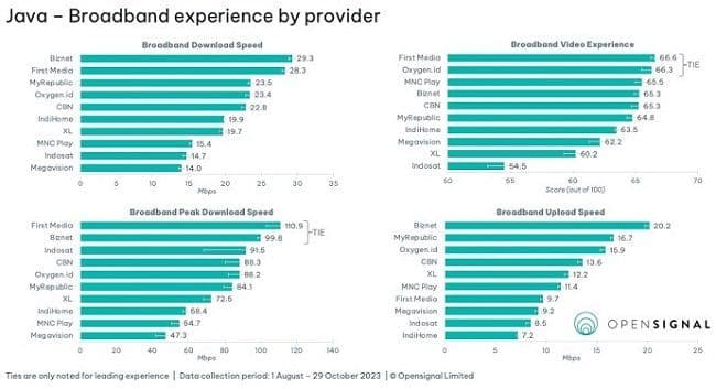 Insight Terbaru Opensignal: Pengalaman Fixed Broadband di Indonesia Desember 2023