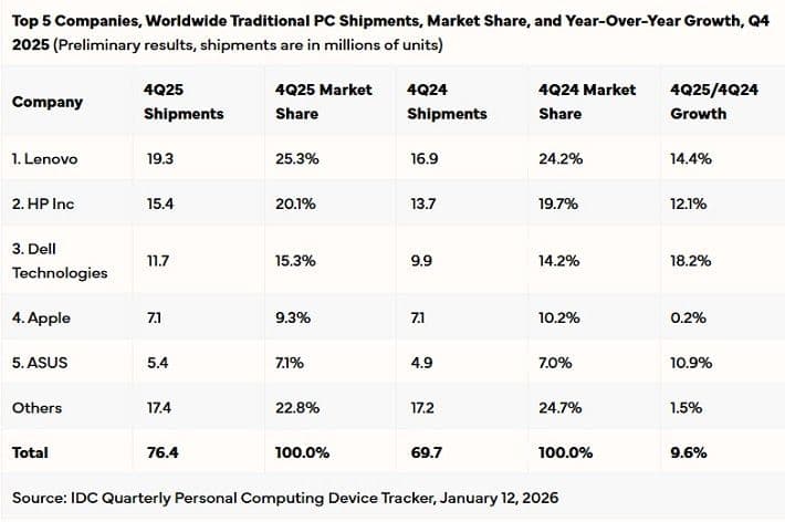 Pengiriman PC Global 2025 Naik 9,6 Persen, Lenovo Memimpin