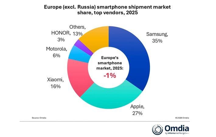 Samsung Juara Pasar Hp Eropa 2025, Apple dan Honor Tumbuh Pesat