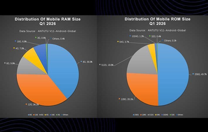 Tren Hp RAM 12GB dan ROM 256GB Makin Dominan di 2026