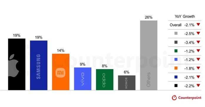 Counterpoint: Pasar Smartphone 2026 Susut 2,1%, Harga Naik