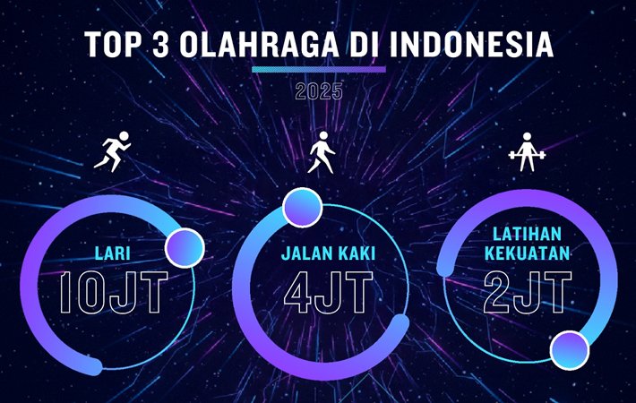Lari menjadi aktivitas tertinggi dengan 10.622.601 catatan