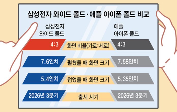Samsung Targetkan 1 Juta Unit Wide Fold Meluncur Tahun Ini