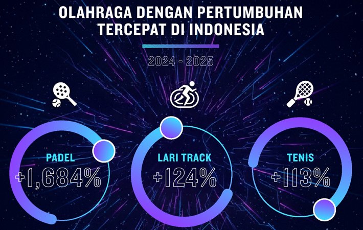 Olahraga padel muncul sebagai fenomena baru di Indonesia dengan lonjakan aktivitas sebesar 1.684% di kalangan pengguna Garmin