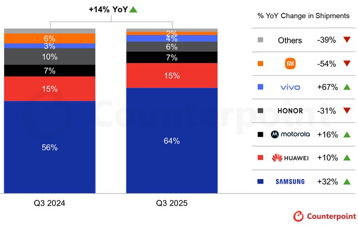 pengiriman hp lipat global 2025 counterpoint