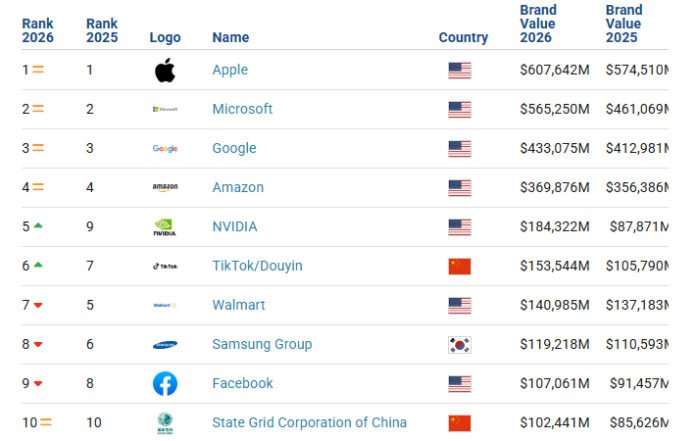 Brand Value Samsung Naik, Tapi Peringkat Global Turun