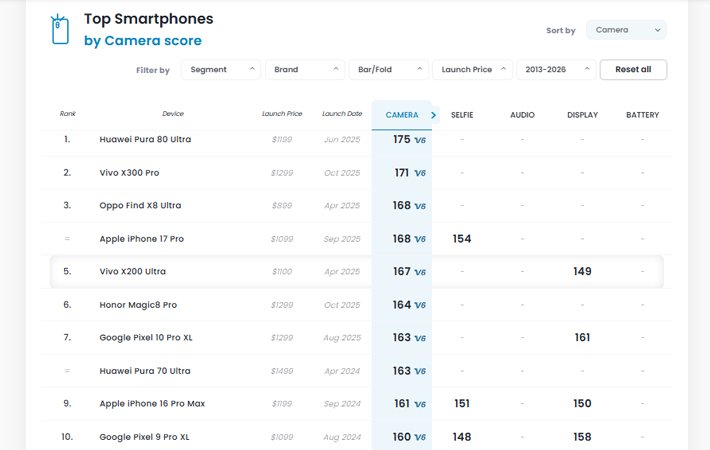 hp kamera terbaik dxomark