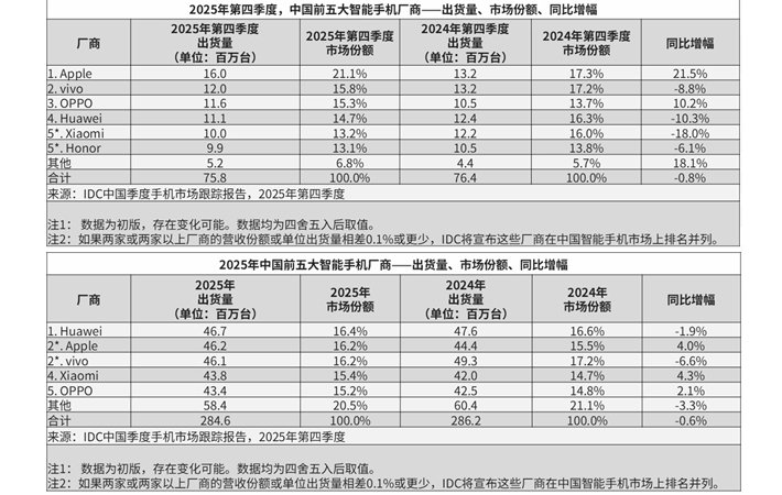 Pengiriman Smartphone di Pasar China