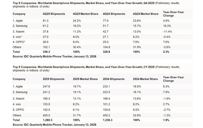 Pengiriman Smartphone Global 2025