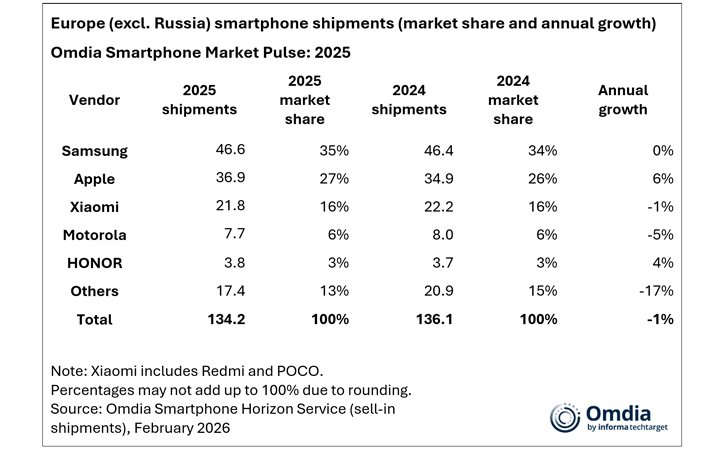 Data Omdia 2025: Ini 5 Brand Hp Paling Laris di Benua Eropa