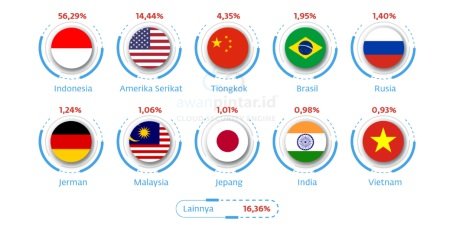 Indonesia pengirim Spam terbanyak