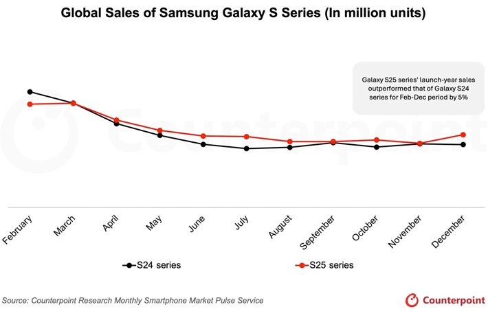 Penjualan Samsung Galaxy S25 oleh Counterpoint