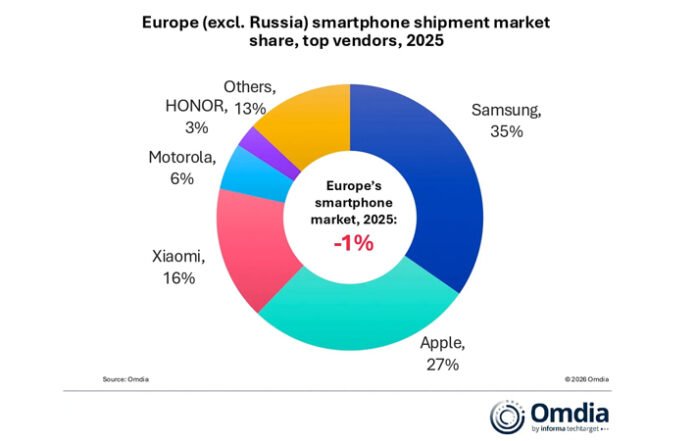Samsung Juara Pasar Hp Eropa 2025, Apple dan Honor Tumbuh Pesat