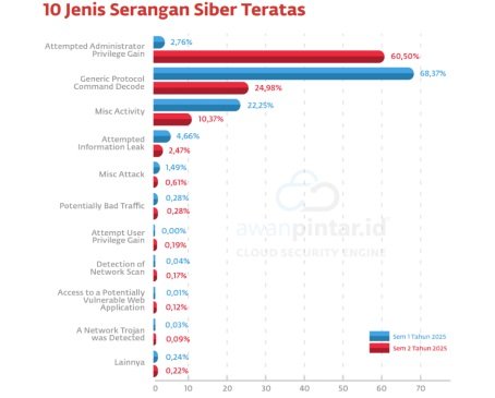Botnet Mirai dan backdoor DoublePulsar